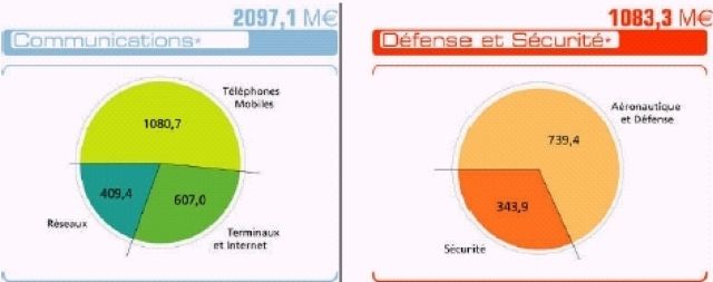 chiffre d'affaires
