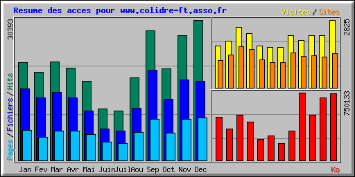 Resume des acces pour www.colidre-ft.asso.fr